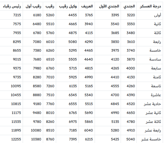 سلم رواتب العسكريين الجديد