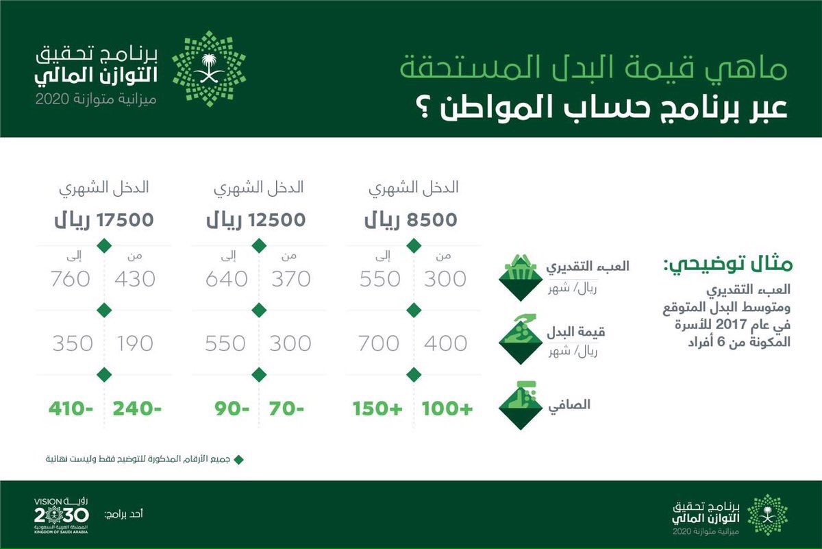 كيفية استرجاع المبالغ المالية في حساب المواطن 1445 في السعودية