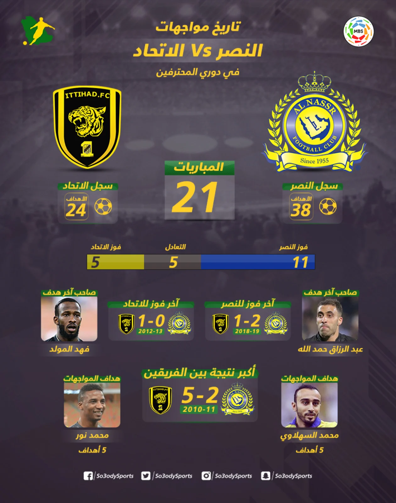 تاريخ كل مواجهات النصر والاتحاد ومن كان صاحب العدد الاكبر من الانتصارات؟ 