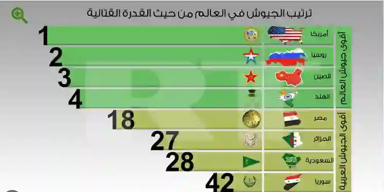 ترتيب الجيش السعودي بين أقوى جيوش العالم 