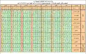 سلم رواتب الاطباء الجديد في السعودية 2024 