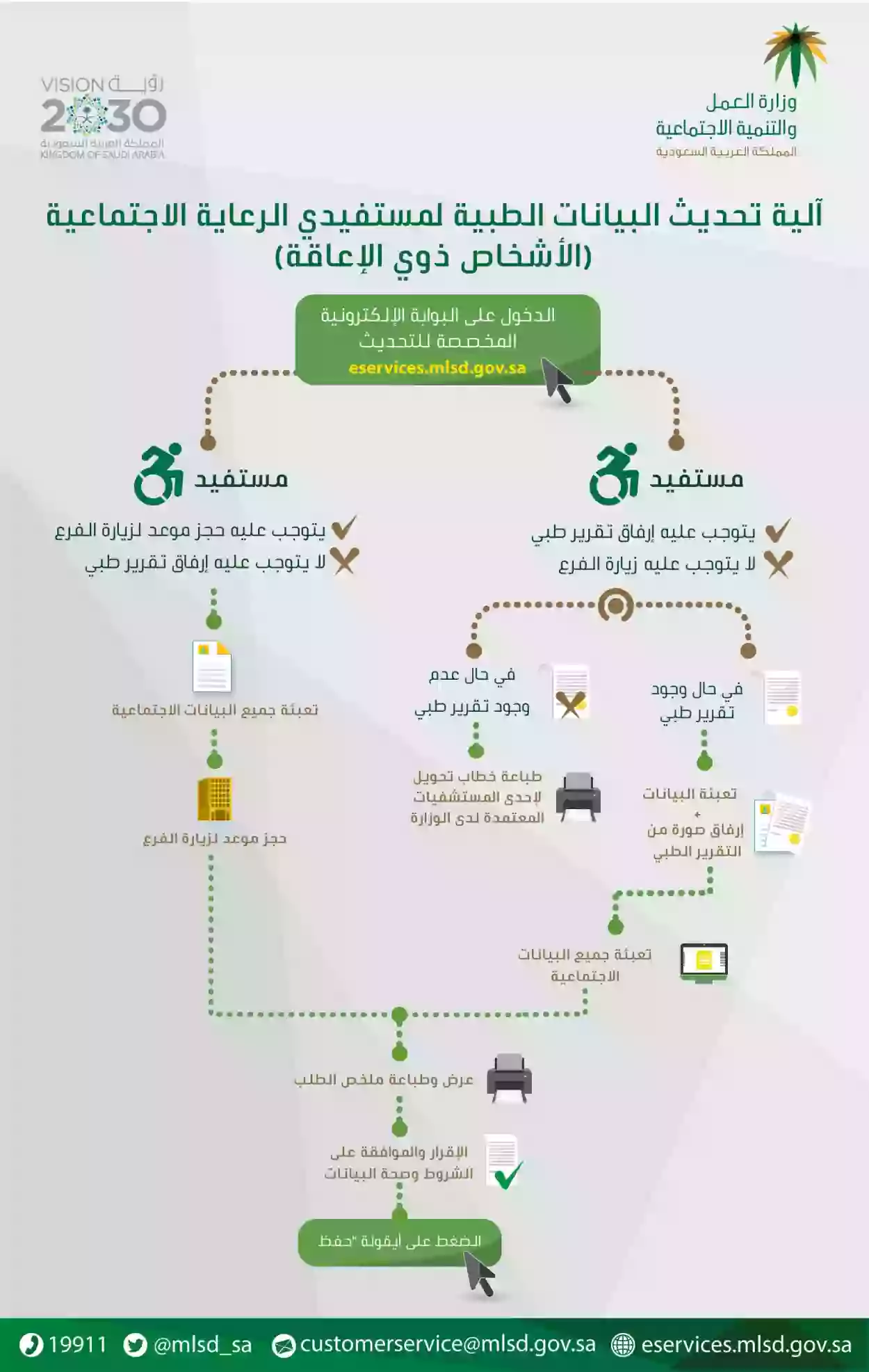 السعودية تكشف عن شروط مساعدة التأهيل الشامل والفئات المستبعدة