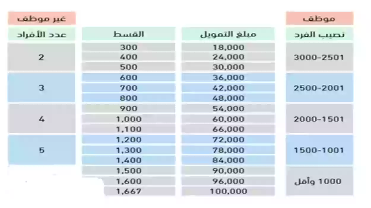 من هم الذين يحق لهم الاستفادة من قروض وتسهيلات بنك التنمية الاجتماعية