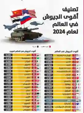 ترتيب الجيش السعودي والمصري في قائمة أقوى جيوش العالم