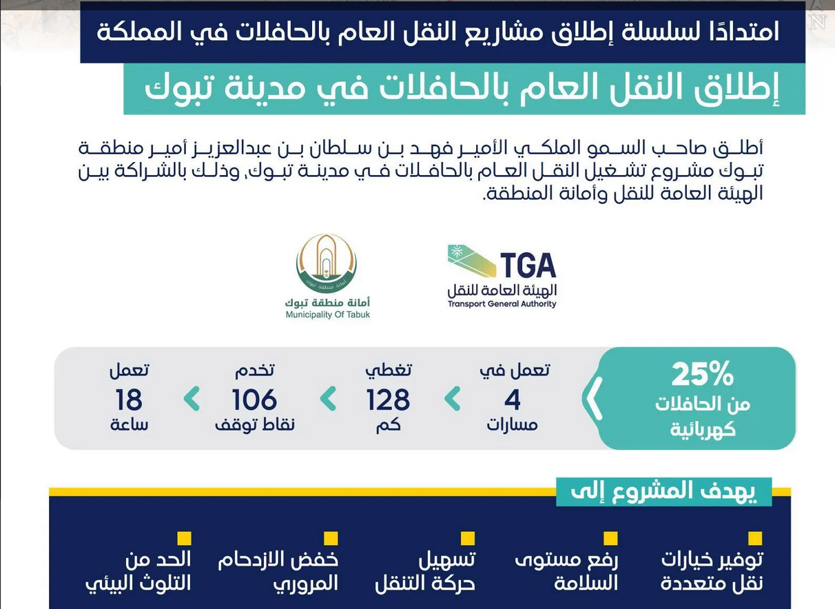 رسمياً: مشروع جبار سيغير وجه تبوك ويجعلها أهم مدن المملكة والكشف عن موعد بداية تشغيله 