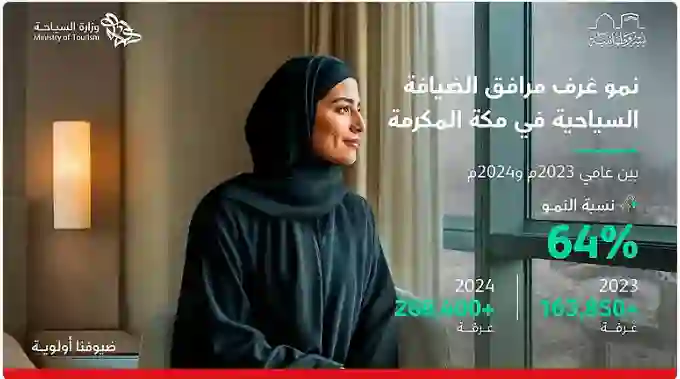 السياحة السعودية تعلن أخبار سارة للحجاج والمعتمرين في مكة المكرمة 