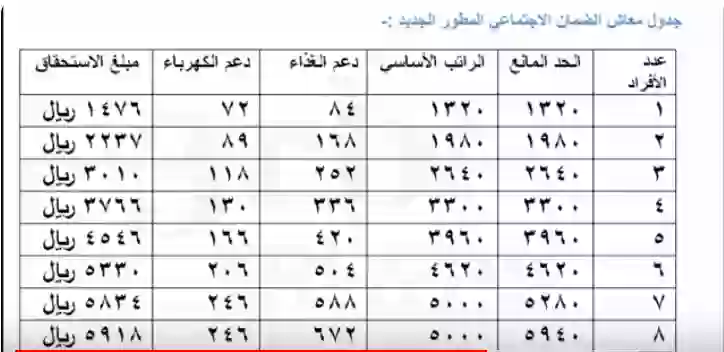 سلم رواتب الضمان المطور الجديد بعد الزيادة الملكية وكم يستلم الفرد والعائلة؟ وكم الحد المانع بعد الزيادة ؟ 