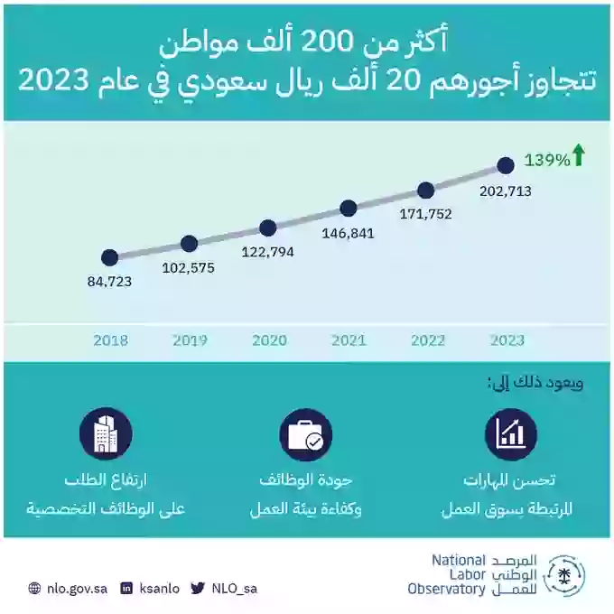 السعودية تعلن عن رفع اجور العاملين فيها الى 20 الف ريال كحد ادنى من هذا التاريخ 