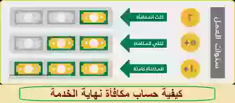 الطريقة الجديدة لحساب مكافأة نهاية الخدمة