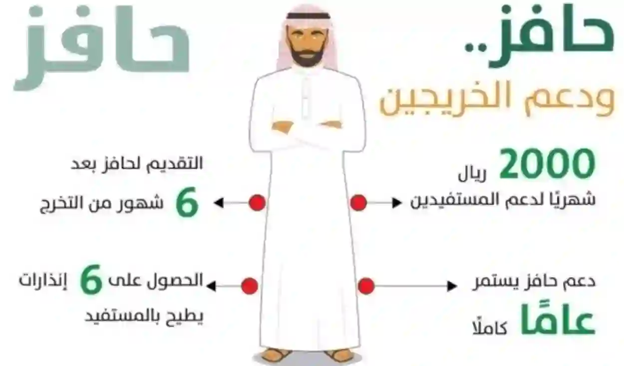 كم يبلغ الدعم المقدم من حافز الثاني؟