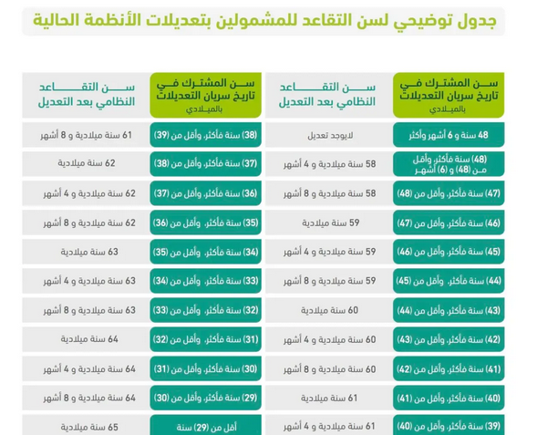 رفع سن التقاعد الى 65 سنة 